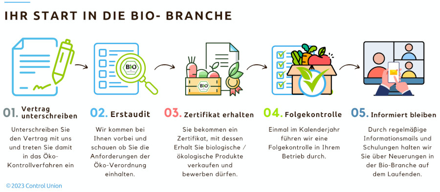 Schritte der Bio-Zertifizierung nach deutscher Öko-Verordnung