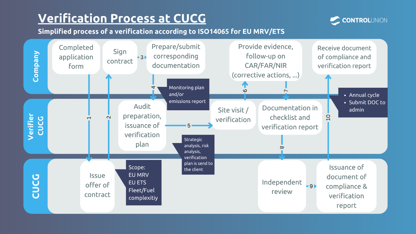 EU MRV verification process