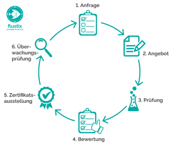 Zertifizierungsablauf der flustix Zertifizierung