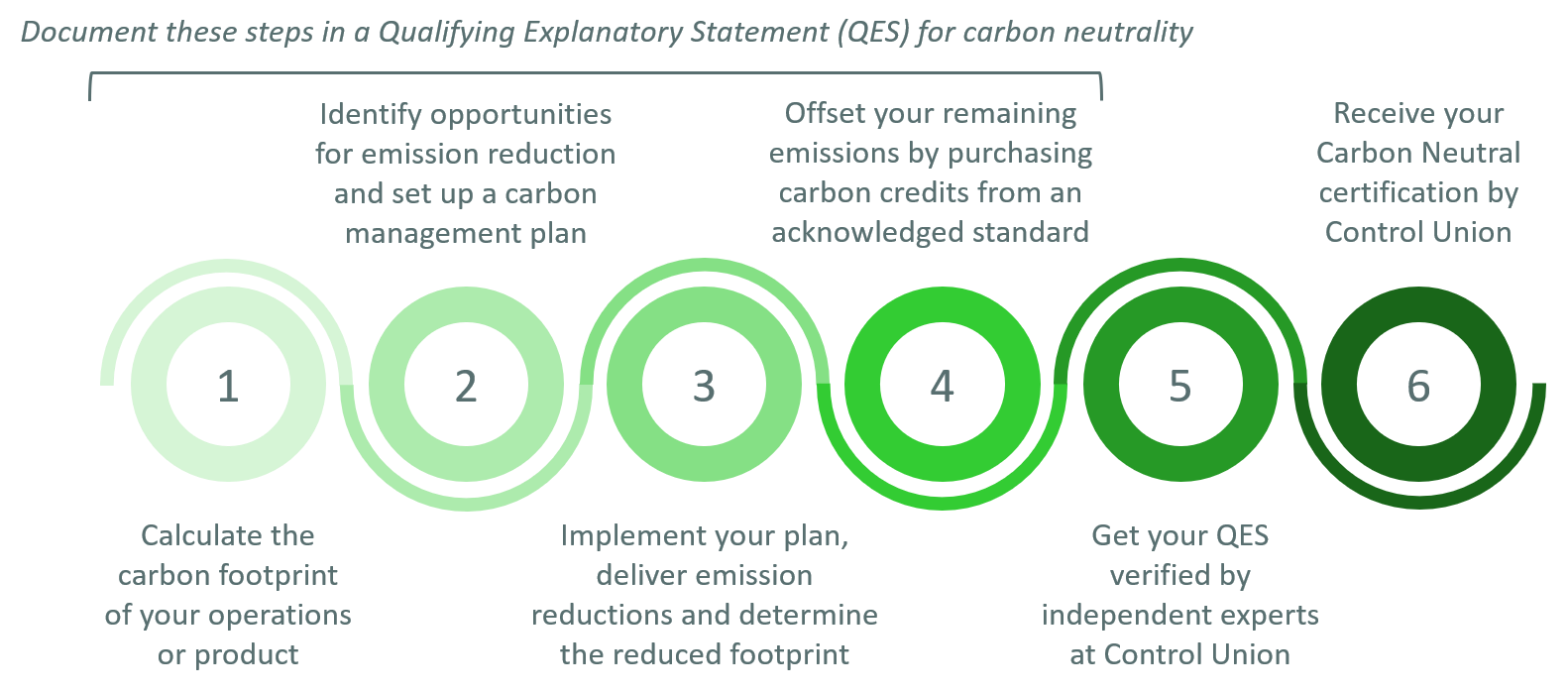 Flowchart of the required steps for Carbon Neutral certification according to PAS 2060