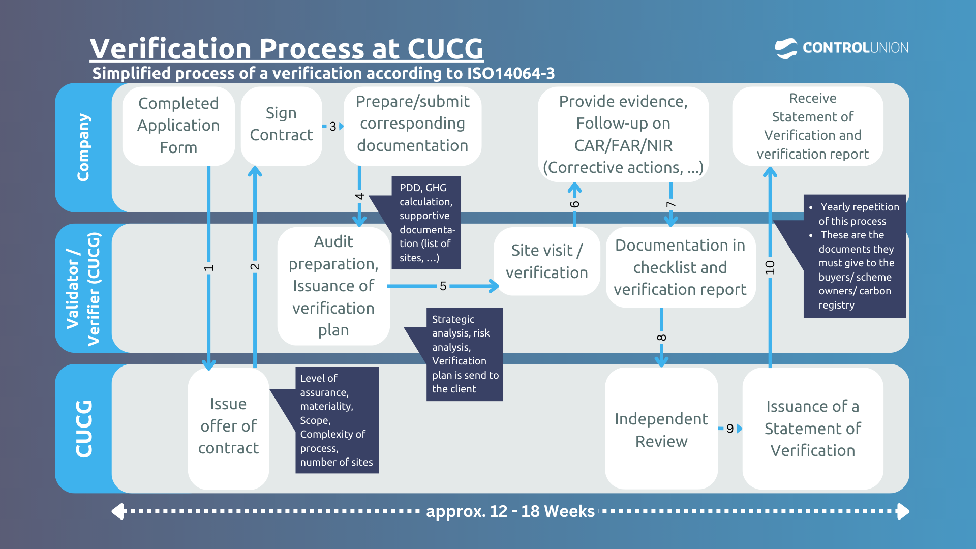 Verification process according to ISO14064-3