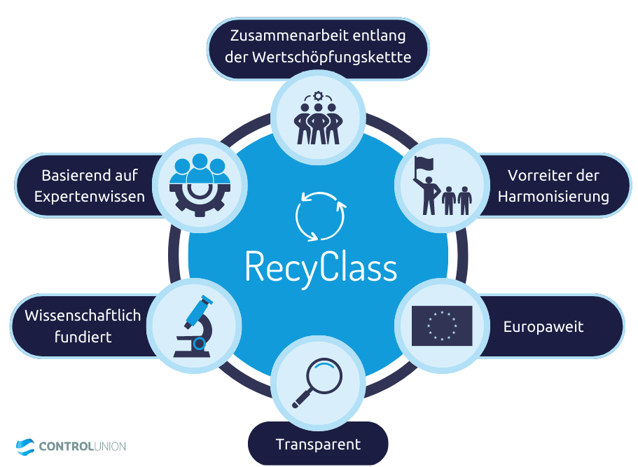 RecyClass Standardprinzipien